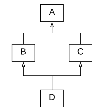 Herencia en diamante: La clase D especializa de B y C al mismo tiempo. B y C especializan A.
