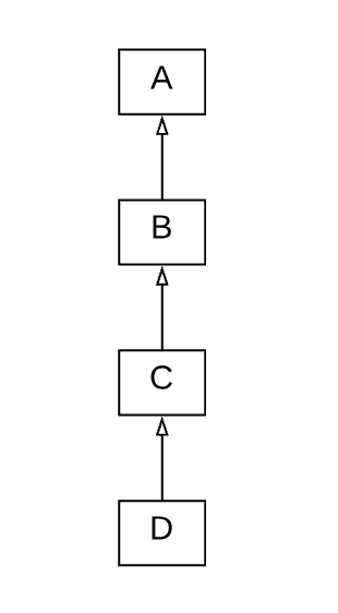 Herencia linearizada: D "especializa" C. C "especializa" B. B "especializa" A.