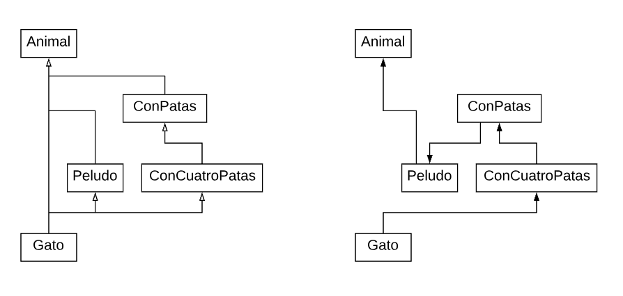 A la izquiera la relación formal de herencia (Peludo y ConPatas extienden Animal. ConCuatroPatas extiende ConPatas. Gato extiende Animal, Peludo y ConCuatroPatas; A la derecha la linearización, yendo de lo más particular a lo más general: Gato → ConCuatroPatas → ConPatas → Peludo → Animal)