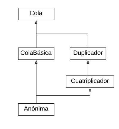 La clase anónima que creamos ahora extiende ColaBasica y Cuatriplicador. Cuatriplicador extiende Duplicador. Duplicador y ColaBasica extienden Cola
