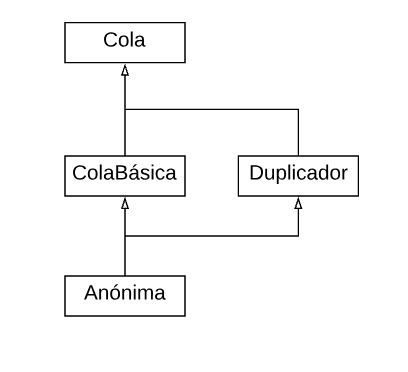 La clase anónima que creamos extiende ColaBasica y Duplicador. ColaBasica y Duplicador extienden Cola