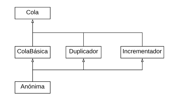 La clase anónima que creamos ahora extiende ColaBasica, Duplicador e Incrementador. ColaBasica, Duplicador e Incrementador extienden Cola